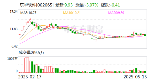 微信股票配资 东华软件：公司实控人及高管减持原因为个人资金需求