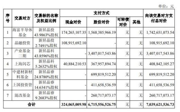 配资安全指数网 扣非连亏股沪硅产业拟70.4亿元关联收购 3标的均亏损